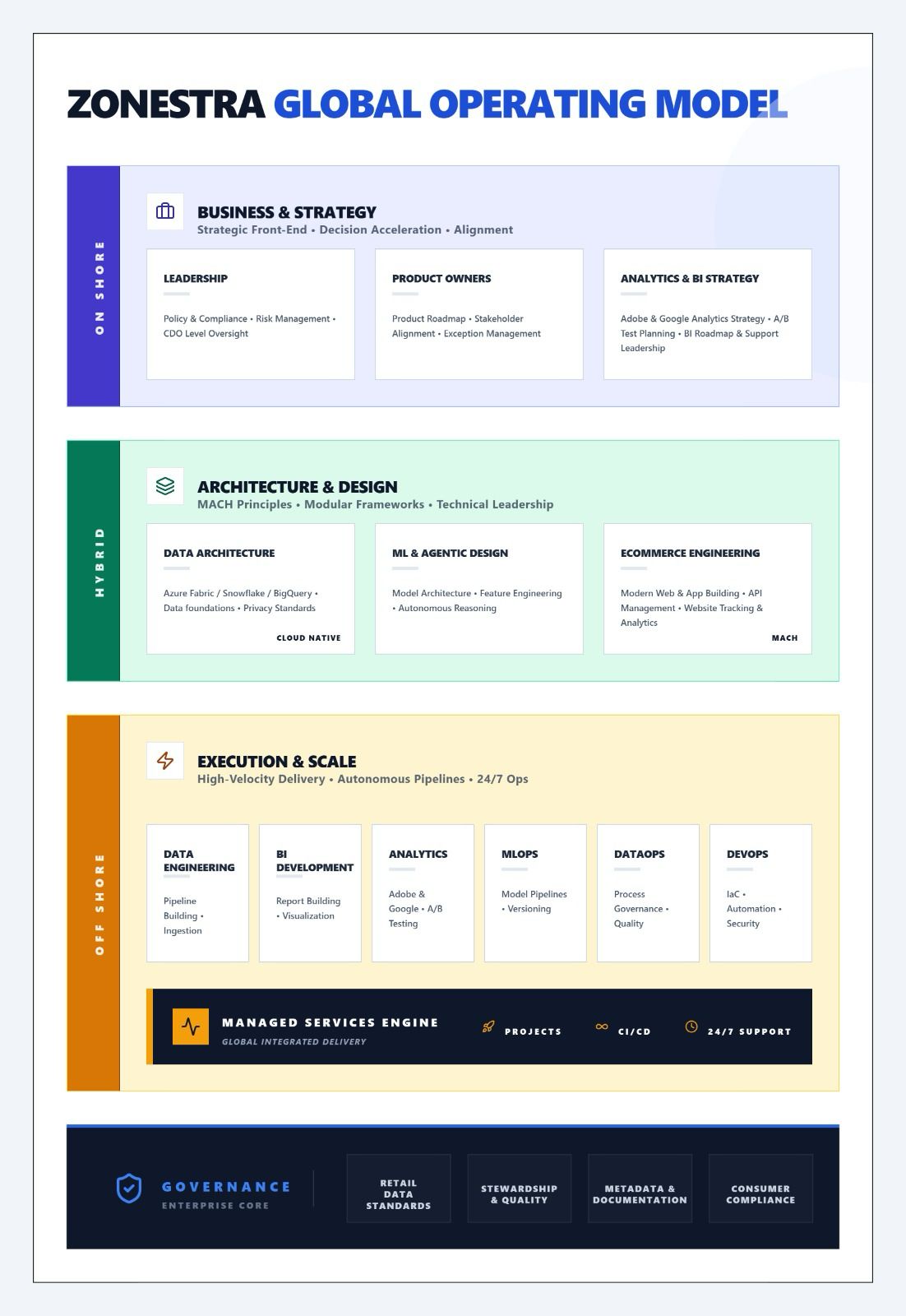 Global Operating Model